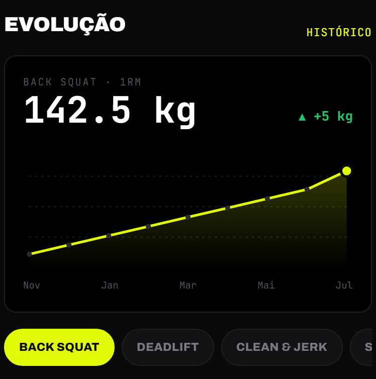 O seletor de levantamento e o gráfico de linha do 1RM