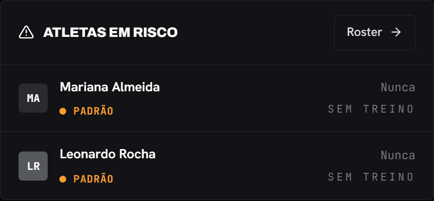 A lista de atletas sem treino recente com o ponto de status