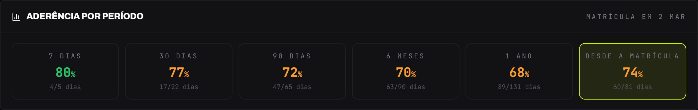 As janelas de aderência, com o Lifetime destacado