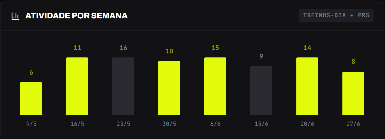 O gráfico de barras de 8 semanas, com marca de PR