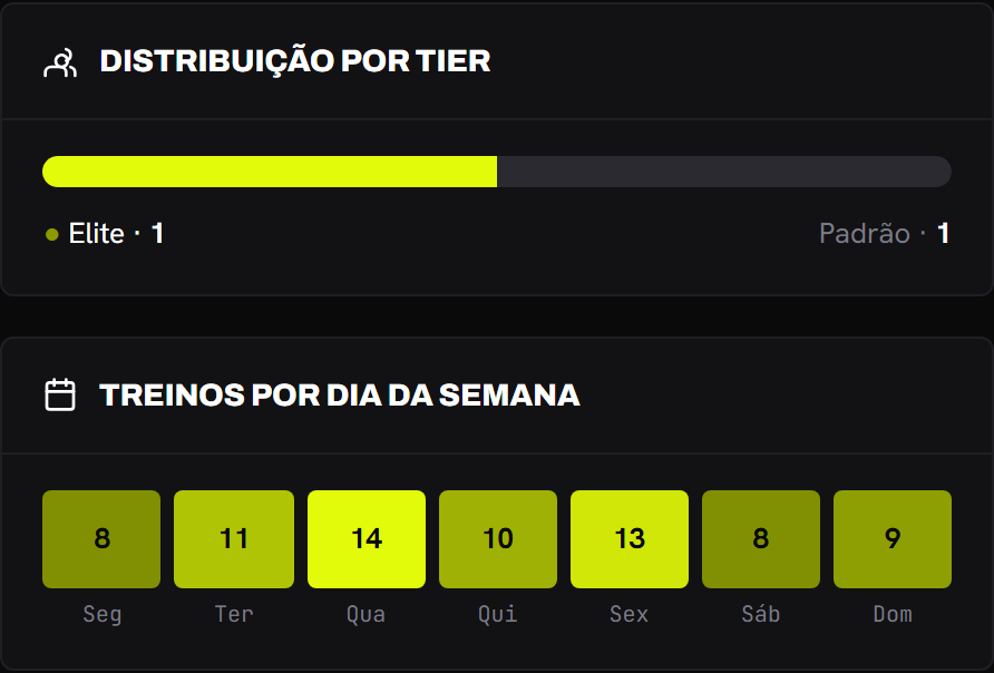 A barra de distribuição por tier e o mapa de calor por dia da semana